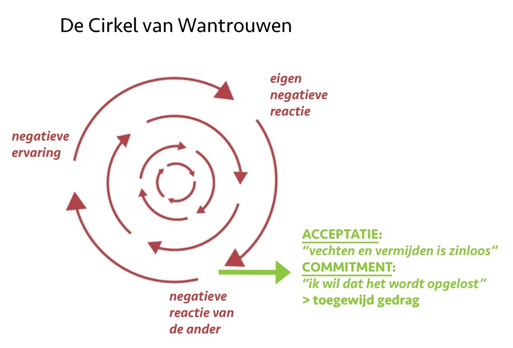 Cirkel van wantrouwen-bewerkt